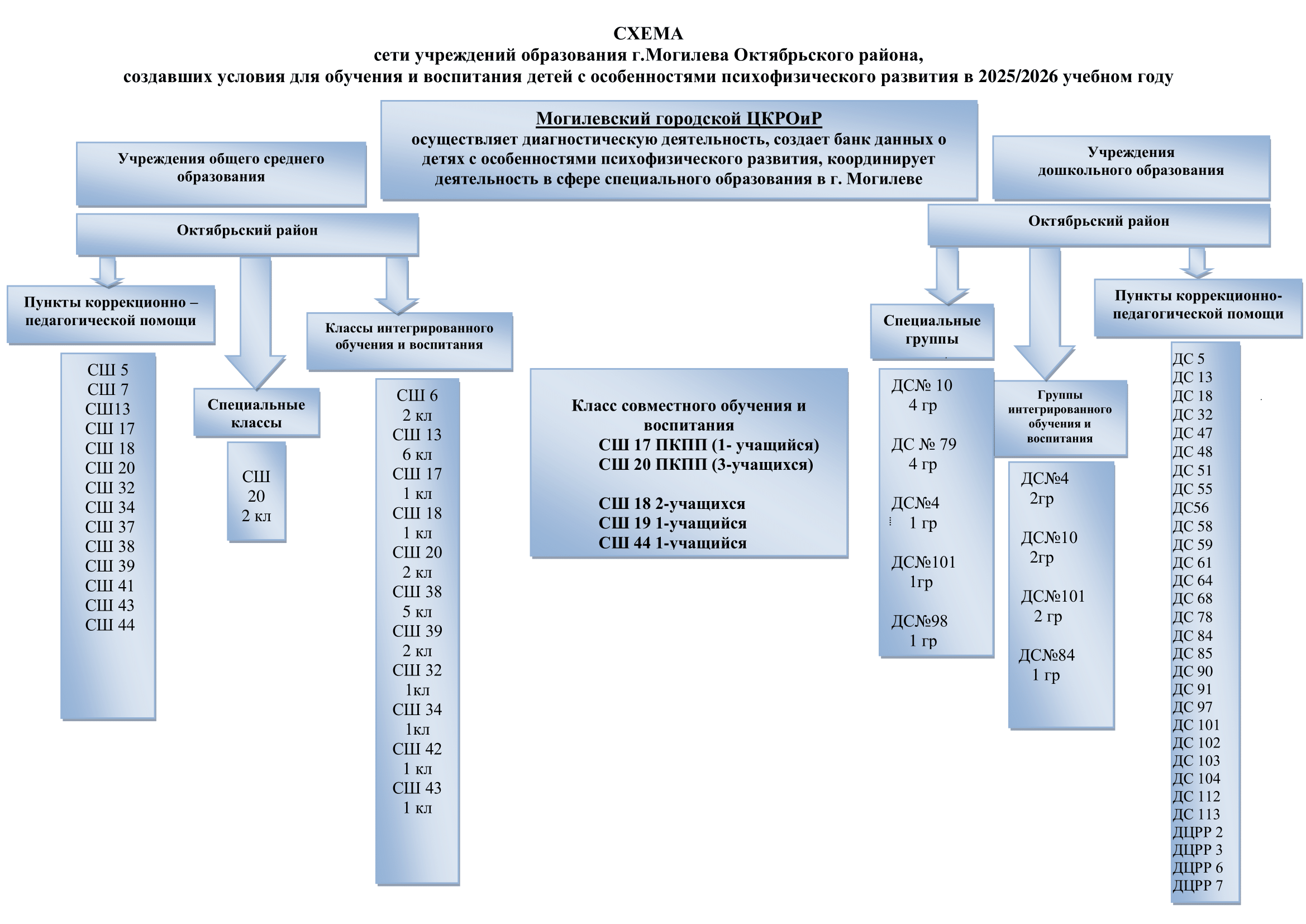 Схема сети учреждений образования г.Могилева Октябрьского района, создавших условия для обучения и воспитания детей с особенностями психофизического развития в 2025/2026 учебном году