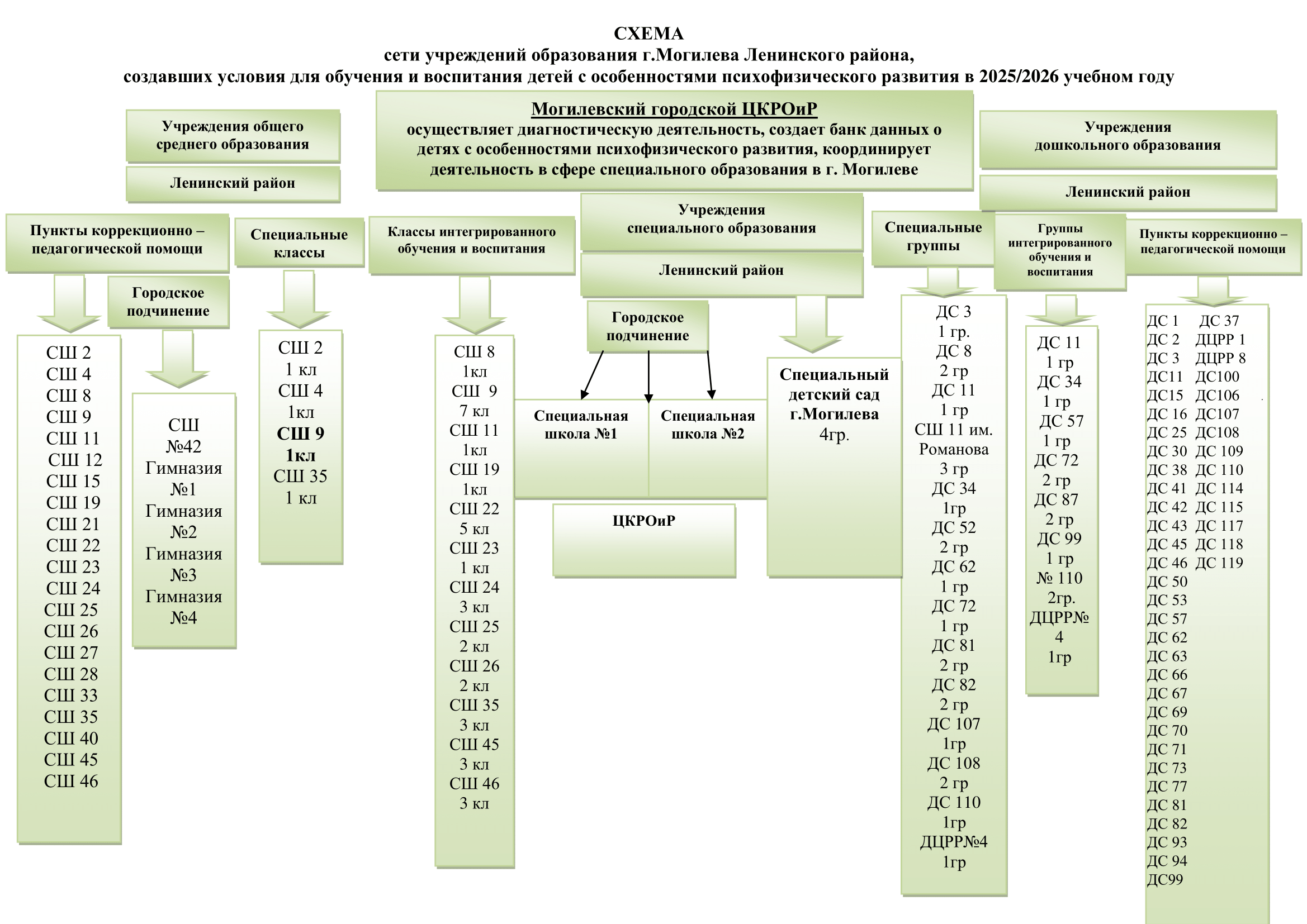 Схема сети учреждений образования г.Могилева Ленинского района, создавших условия для обучения и воспитания детей с особенностями психофизического развития в 2025/2026 учебном году